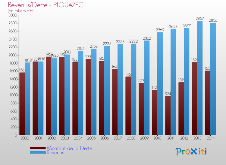 Evolution comparée de la dette et des revenus pour la commune de PLOUéZEC de 2000 à 2014 Comparaison de la dette et des revenus pour PLOUéZEC de 2000 à 2014
