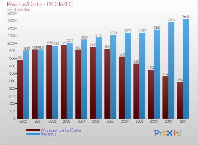 Evolution comparée de la dette et des revenus pour la commune de PLOUéZEC de 2000 à 2011 Comparaison de la dette et des revenus pour PLOUéZEC de 2000 à 2011