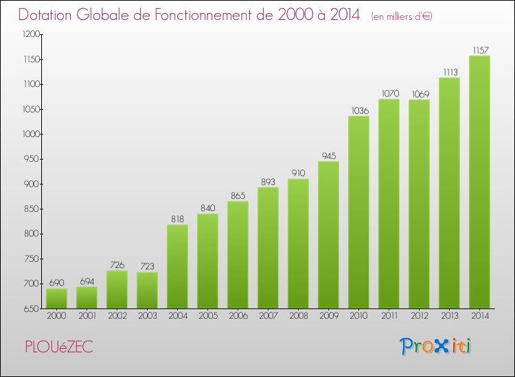 Evolution du montant de la Dotation Globale de Fonctionnement pour la commune de PLOUéZEC de 2000 à 2014 Evolution du montant de la Dotation Globale de Fonctionnement pour PLOUéZEC de 2000 à 2014