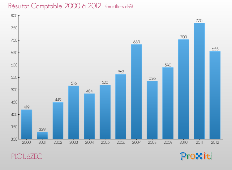 Evolution du résultat comptable pour la commune de PLOUéZEC de 2000 à 2012 Evolution du résultat comptable pour PLOUéZEC de 2000 à 2012