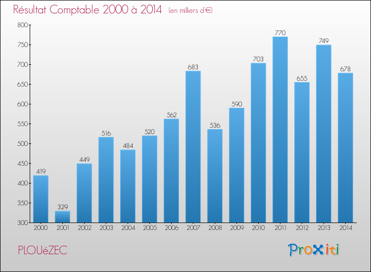 Evolution du résultat comptable pour la commune de PLOUéZEC de 2000 à 2014 Evolution du résultat comptable pour PLOUéZEC de 2000 à 2014
