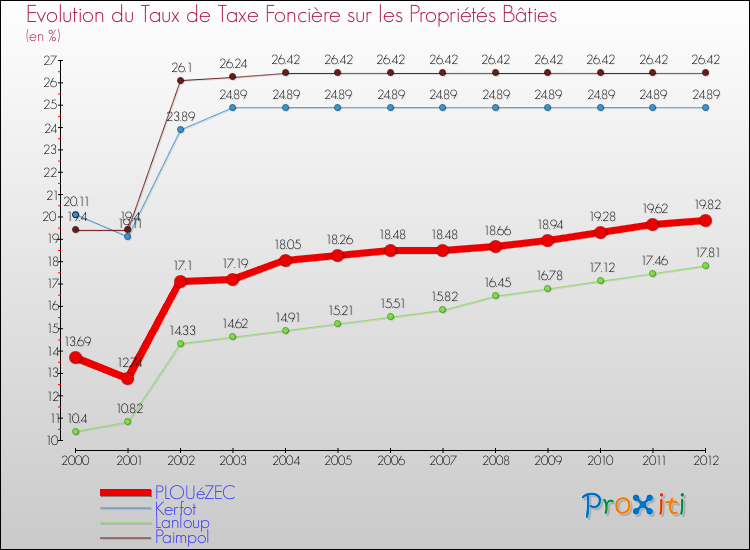 Evolution du taux de la taxe foncière sur le bati pour PLOUéZEC et les communes proches de 2000 à 2012 Comparaison des taux de taxe foncière sur le bati pour PLOUéZEC et les communes voisines de 2000 à 2012
