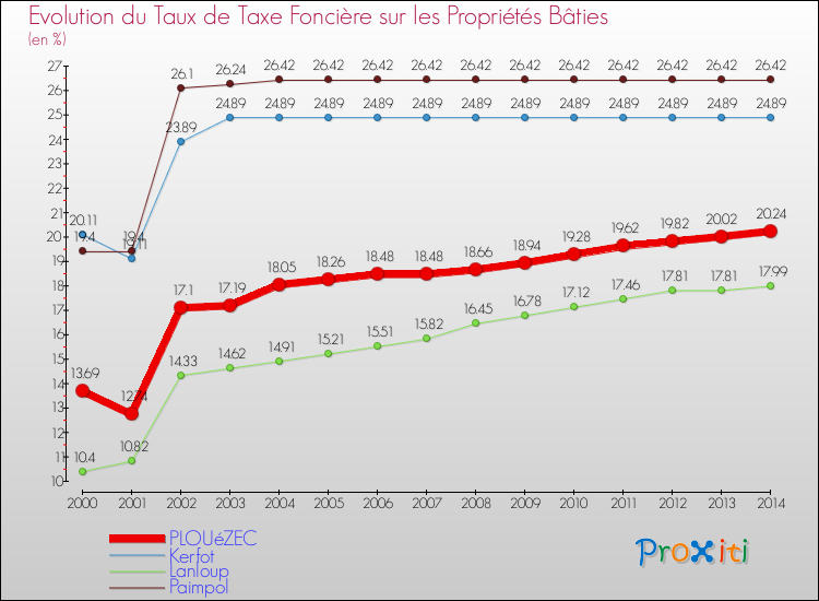 Evolution du taux de la taxe foncière sur le bati pour PLOUéZEC et les communes proches de 2000 à 2014 Comparaison des taux de taxe foncière sur le bati pour PLOUéZEC et les communes voisines de 2000 à 2014