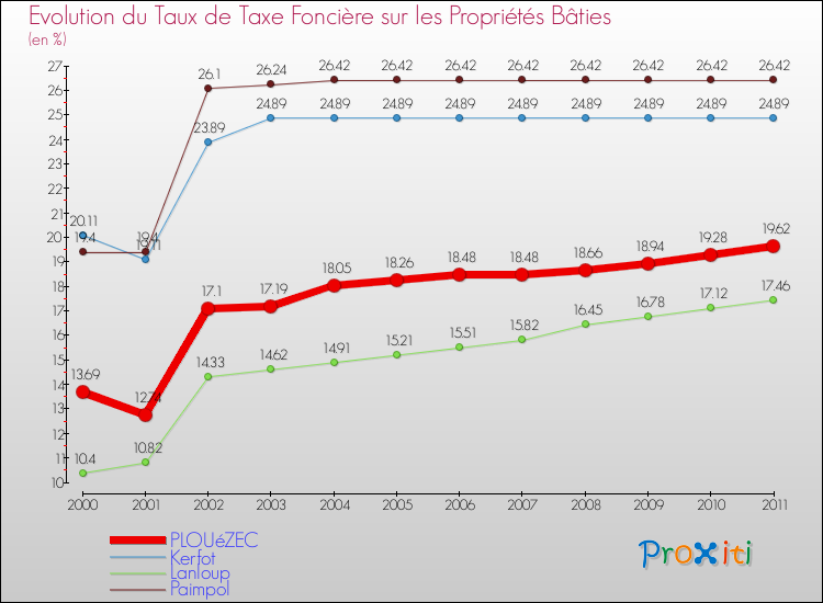 Evolution du taux de la taxe foncière sur le bati pour PLOUéZEC et les communes proches Comparaison des taux de taxe foncière sur le bati pour PLOUéZEC et les communes voisines
