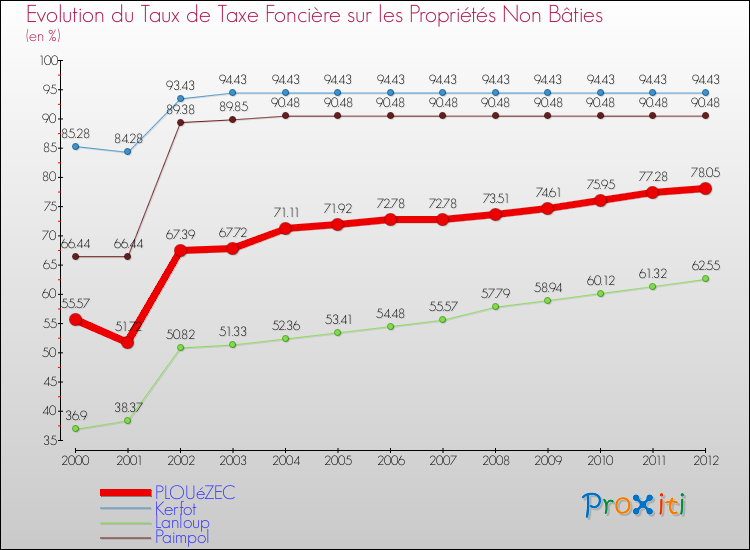 Evolution du taux de la taxe foncière sur les immeubles et terrains non batis pour PLOUéZEC et les communes proches de 2000 à 2012 Comparaison des taux de la taxe foncière sur les immeubles et terrains non batis pour PLOUéZEC et les communes voisines de 2000 à 2012