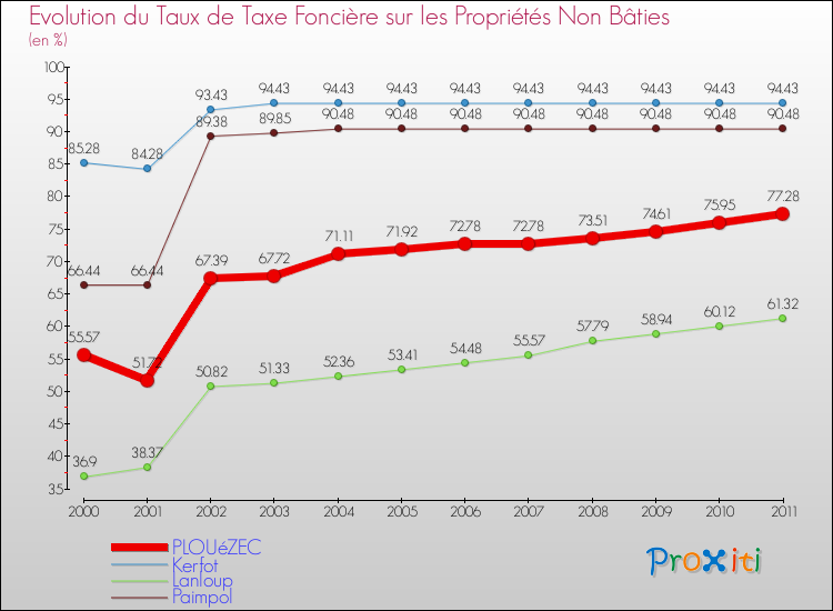 Evolution du taux de la taxe foncière sur les immeubles et terrains non batis pour PLOUéZEC et les communes proches Comparaison des taux de la taxe foncière sur les immeubles et terrains non batis pour PLOUéZEC et les communes voisines