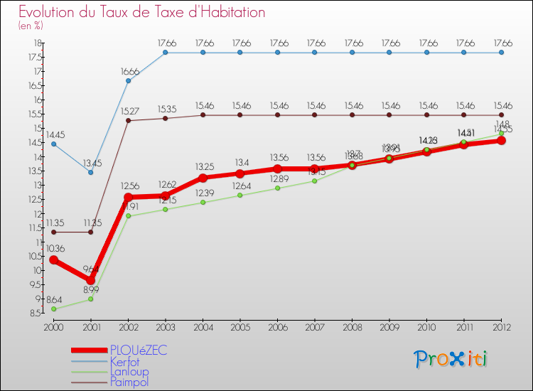 Evolution du taux de la taxe d'habitation pour PLOUéZEC et les communes proches Comparaison des taux de la taxe d'habitation pour PLOUéZEC et les communes voisines