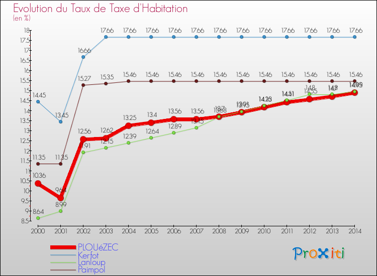 Evolution du taux de la taxe d'habitation pour PLOUéZEC et les communes proches de 2000 à 2014 Comparaison des taux de la taxe d'habitation pour PLOUéZEC et les communes voisines de 2000 à 2014