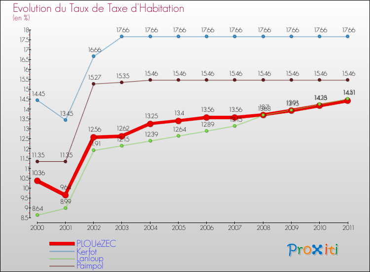 Evolution du taux de la taxe d'habitation pour PLOUéZEC et les communes proches Comparaison des taux de la taxe d'habitation pour PLOUéZEC et les communes voisines