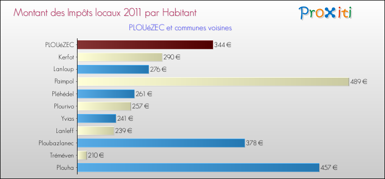 Montant des impôts locaux par Habitant pour PLOUéZEC et les communes proches Comparaison des impôts locaux par habitant pour PLOUéZEC et les communes voisines