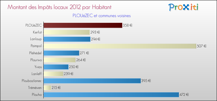 Montant des impôts locaux par Habitant pour PLOUéZEC et les communes proches Comparaison des impôts locaux par habitant pour PLOUéZEC et les communes voisines