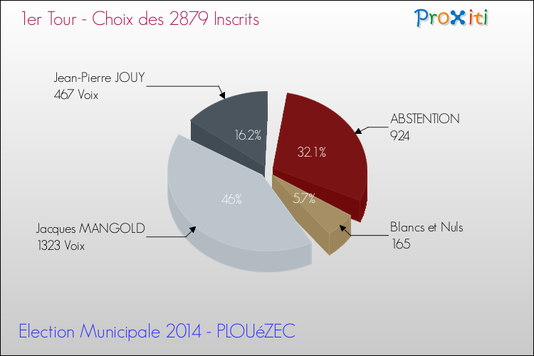 Résultats par rapport aux inscrits au 1er Tour des Elections Municipales 2014 de la commune de PLOUéZEC Elections Municipales 2014 - Résultats par rapport aux inscrits au 1er Tour pour la commune de PLOUéZEC