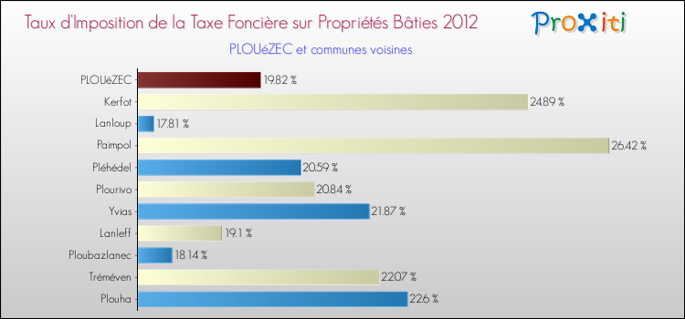 Taux d'imposition de la taxe foncière sur le bati 2012 pour PLOUéZEC et les communes proches Comparaison des taux d'imposition de la taxe foncière sur le bati 2012 pour PLOUéZEC et les communes voisines