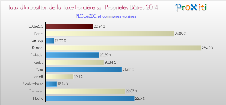 Taux d'imposition de la taxe foncière sur le bati 2014 pour PLOUéZEC et les communes proches Comparaison des taux d'imposition de la taxe foncière sur le bati 2014 pour PLOUéZEC et les communes voisines