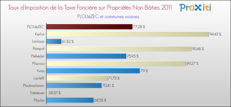 Taux d'imposition de la taxe foncière sur les immeubles et terrains non batis 2011 pour PLOUéZEC et les communes proches Comparaison des taux d'imposition de la taxe foncière sur les immeubles et terrains non batis 2011 pour PLOUéZEC et les communes voisines