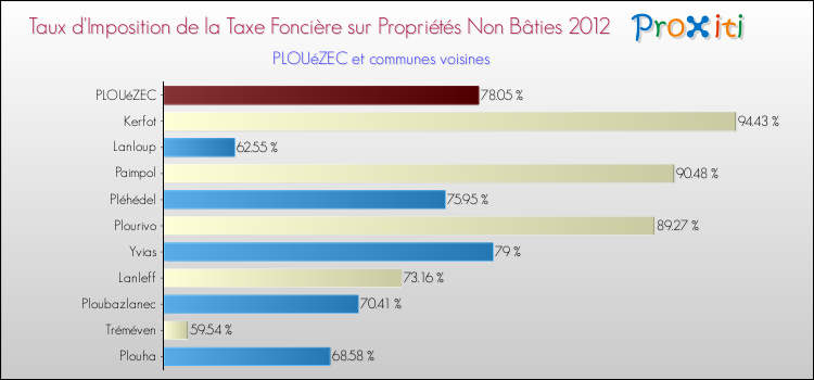 Taux d'imposition de la taxe foncière sur les immeubles et terrains non batis 2012 pour PLOUéZEC et les communes proches Comparaison des taux d'imposition de la taxe foncière sur les immeubles et terrains non batis 2012 pour PLOUéZEC et les communes voisines