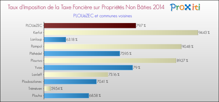 Taux d'imposition de la taxe foncière sur les immeubles et terrains non batis 2014 pour PLOUéZEC et les communes proches Comparaison des taux d'imposition de la taxe foncière sur les immeubles et terrains non batis 2014 pour PLOUéZEC et les communes voisines