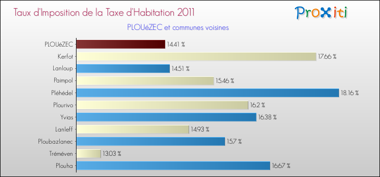Taux d'imposition de la taxe d'habitation 2011 pour PLOUéZEC et les communes proches Comparaison des taux d'imposition de la taxe d'habitation 2011 pour PLOUéZEC et les communes voisines
