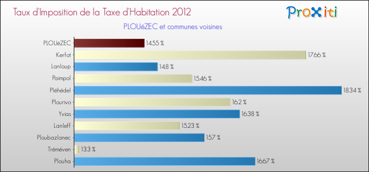 Taux d'imposition de la taxe d'habitation 2012 pour PLOUéZEC et les communes proches Comparaison des taux d'imposition de la taxe d'habitation 2012 pour PLOUéZEC et les communes voisines