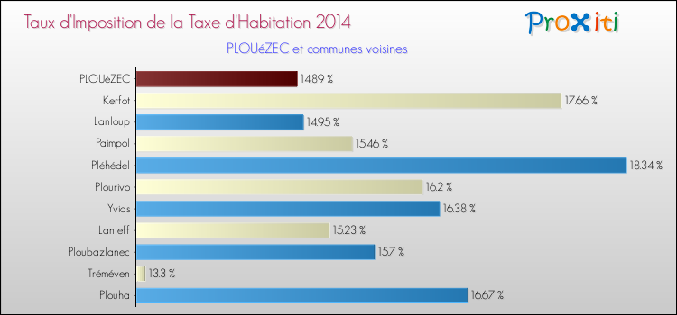 Taux d'imposition de la taxe d'habitation 2014 pour PLOUéZEC et les communes proches Comparaison des taux d'imposition de la taxe d'habitation 2014 pour PLOUéZEC et les communes voisines