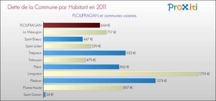Dette par habitant de la commune en 2011 pour PLOUFRAGAN et les communes proches Comparaison de la dette par habitant de la commune en 2011 pour PLOUFRAGAN et les communes voisines