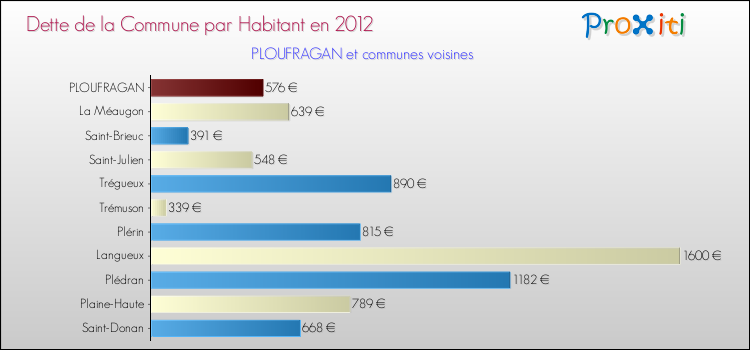 Dette par habitant de la commune en 2012 pour PLOUFRAGAN et les communes proches Comparaison de la dette par habitant de la commune en 2012 pour PLOUFRAGAN et les communes voisines