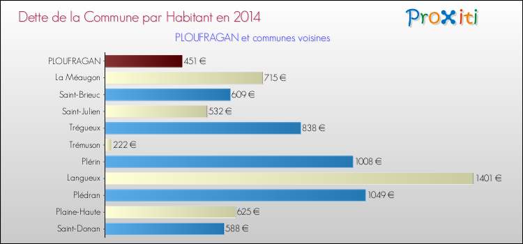 Dette par habitant de la commune en 2014 pour PLOUFRAGAN et les communes proches Comparaison de la dette par habitant de la commune en 2014 pour PLOUFRAGAN et les communes voisines