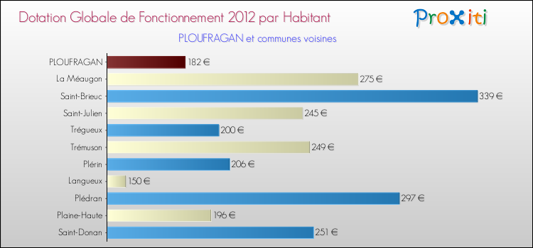 Montant des dotations globales de fonctionnement DGF par Habitant pour PLOUFRAGAN et les communes proches Comparaison des des dotations globales de fonctionnement DGF par habitant pour PLOUFRAGAN et les communes voisines