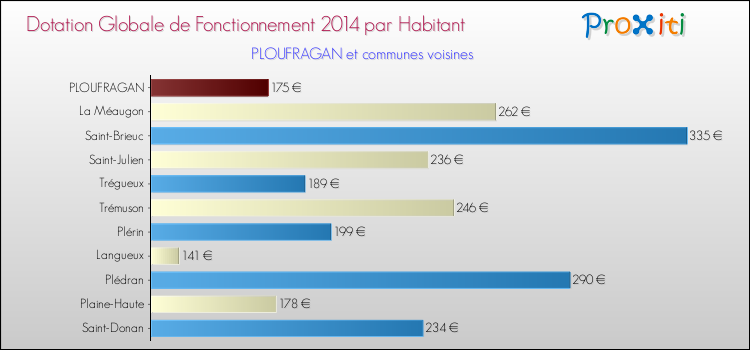 Montant des dotations globales de fonctionnement DGF par Habitant pour PLOUFRAGAN et les communes proches en 2014. Comparaison des des dotations globales de fonctionnement DGF par habitant pour PLOUFRAGAN et les communes voisines en 2014.