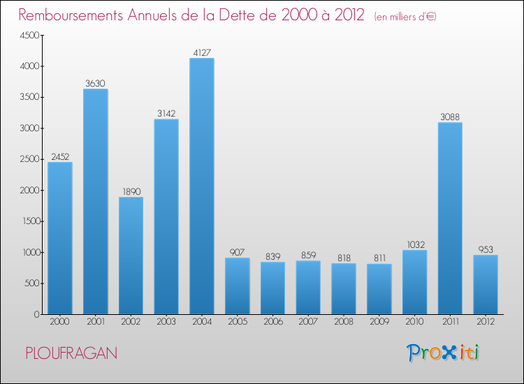 Evolution de l'annuité de la dette pour la commune de PLOUFRAGAN de 2000 à 2012 Annuités de la dette pour PLOUFRAGAN de 2000 à 2012