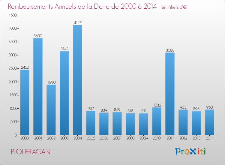 Evolution de l'annuité de la dette pour la commune de PLOUFRAGAN de 2000 à 2014 Annuités de la dette pour PLOUFRAGAN de 2000 à 2014