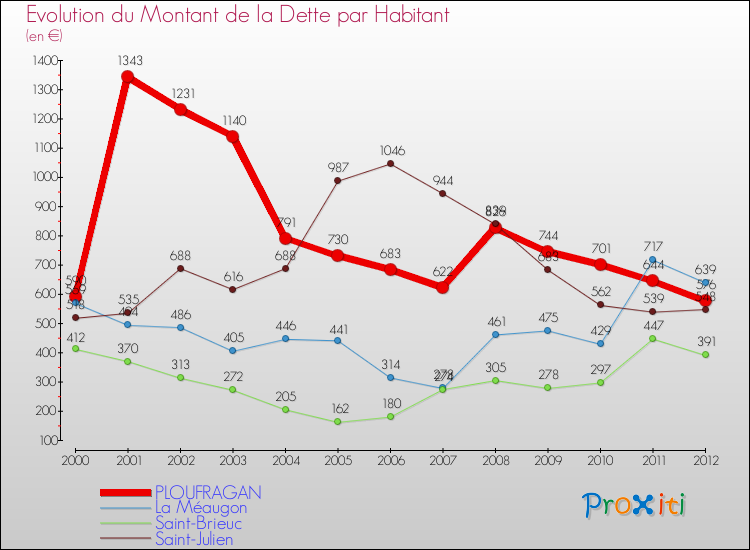 Evolution de la dette par habitant pour la commune de PLOUFRAGAN et les communes proches de 2000 à 2012 Comparaison de la dette par habitant pour PLOUFRAGAN et les communes voisines de 2000 à 2012