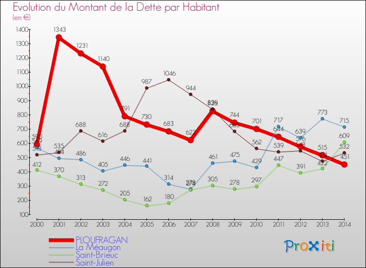 Evolution de la dette par habitant pour la commune de PLOUFRAGAN et les communes proches de 2000 à 2014 Comparaison de la dette par habitant pour PLOUFRAGAN et les communes voisines de 2000 à 2014