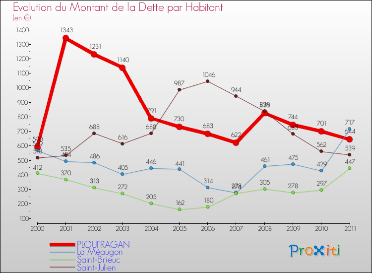 Evolution de la dette par habitant pour la commune de PLOUFRAGAN et les communes proches Comparaison de la dette par habitant pour PLOUFRAGAN et les communes voisines
