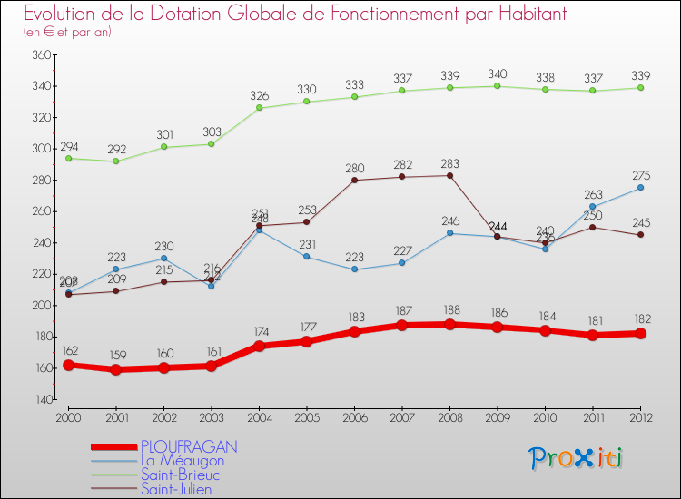 Evolution et montant de la dotation globale de fonctionnement par Habitant pour PLOUFRAGAN et les communes proches Comparaison des dotations globales de fonctionnement par habitant pour PLOUFRAGAN et les communes voisines