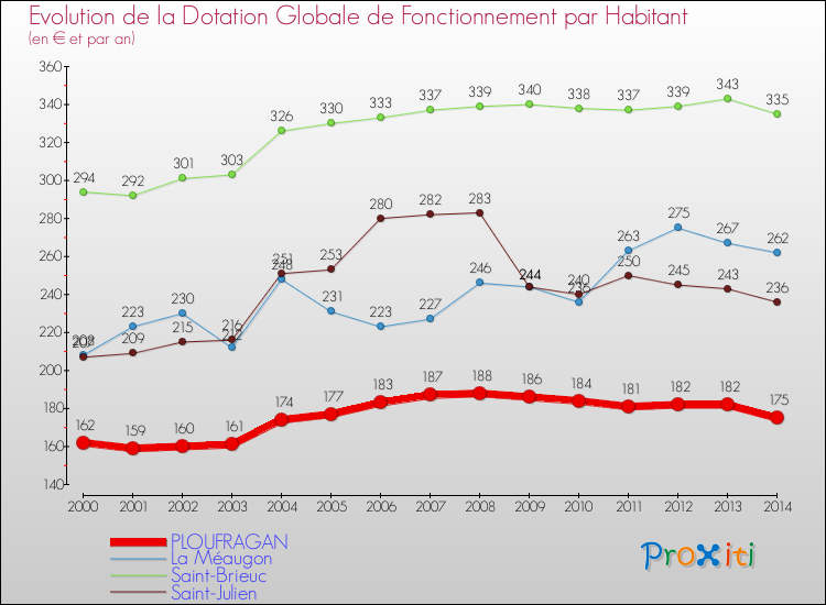Evolution et montant de la dotation globale de fonctionnement par Habitant pour PLOUFRAGAN et les communes proches de 2000 à 2014. Comparaison des dotations globales de fonctionnement par habitant pour PLOUFRAGAN et les communes voisines de 2000 à 2014.