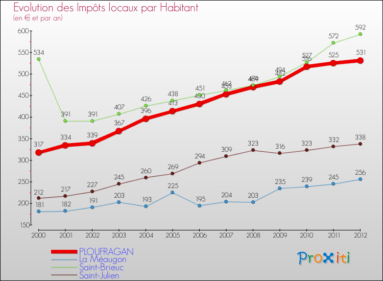Evolution et montant des impôts locaux par Habitant pour PLOUFRAGAN et les communes proches Comparaison des impôts locaux par habitant pour PLOUFRAGAN et les communes voisines