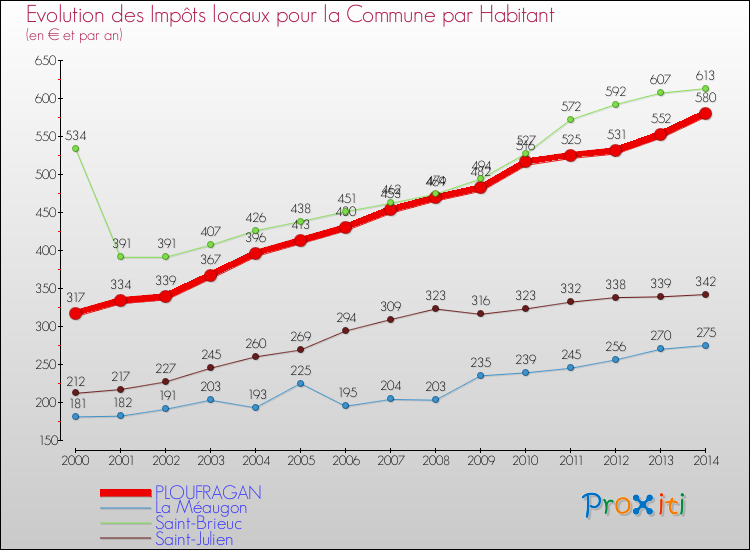 Evolution et montant des impôts locaux par Habitant pour PLOUFRAGAN et les communes proches de 2000 à 2014 Comparaison des impôts locaux par habitant pour PLOUFRAGAN et les communes voisines de 2000 à 2014