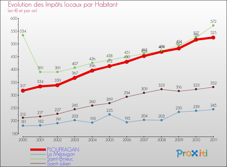 Evolution et montant des impôts locaux par Habitant pour PLOUFRAGAN et les communes proches Comparaison des impôts locaux par habitant pour PLOUFRAGAN et les communes voisines