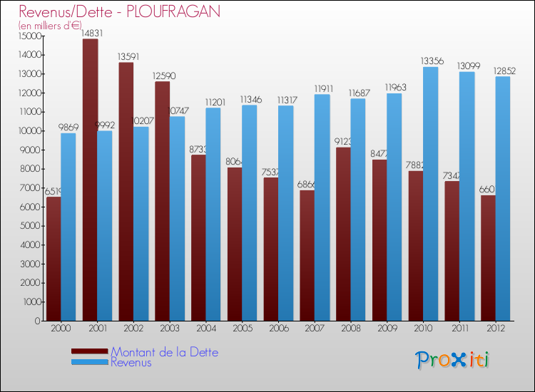 Evolution comparée de la dette et des revenus pour la commune de PLOUFRAGAN de 2000 à 2012 Comparaison de la dette et des revenus pour PLOUFRAGAN de 2000 à 2012
