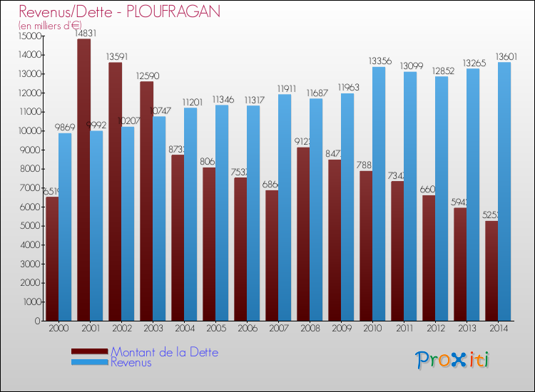 Evolution comparée de la dette et des revenus pour la commune de PLOUFRAGAN de 2000 à 2014 Comparaison de la dette et des revenus pour PLOUFRAGAN de 2000 à 2014