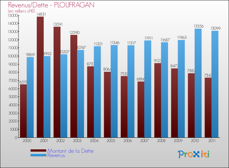Evolution comparée de la dette et des revenus pour la commune de PLOUFRAGAN de 2000 à 2011 Comparaison de la dette et des revenus pour PLOUFRAGAN de 2000 à 2011
