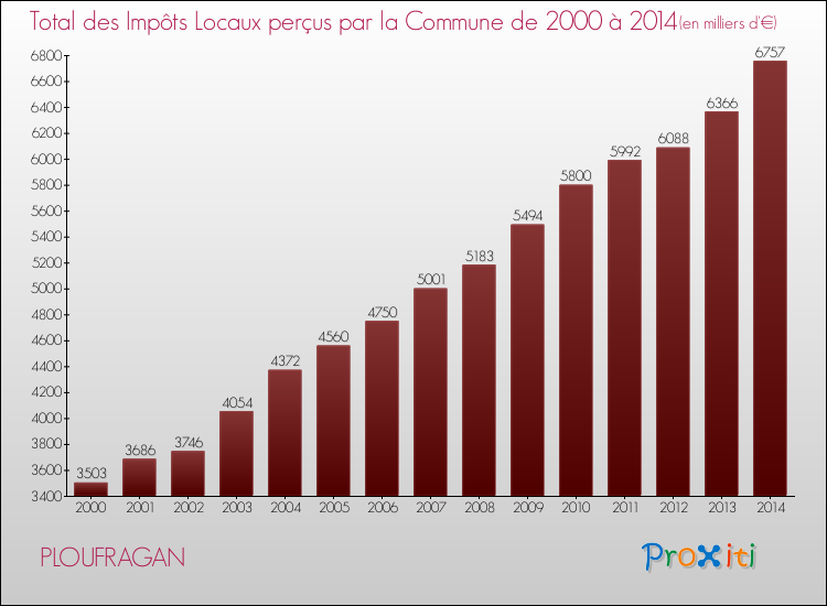 Evolution des Impôts Locaux pour la commune de PLOUFRAGAN de 2000 à 2014 Evolution des Impôts Locaux pour PLOUFRAGAN de 2000 à 2014