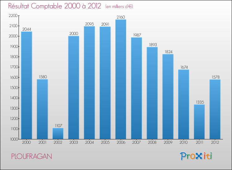 Evolution du résultat comptable pour la commune de PLOUFRAGAN de 2000 à 2012 Evolution du résultat comptable pour PLOUFRAGAN de 2000 à 2012