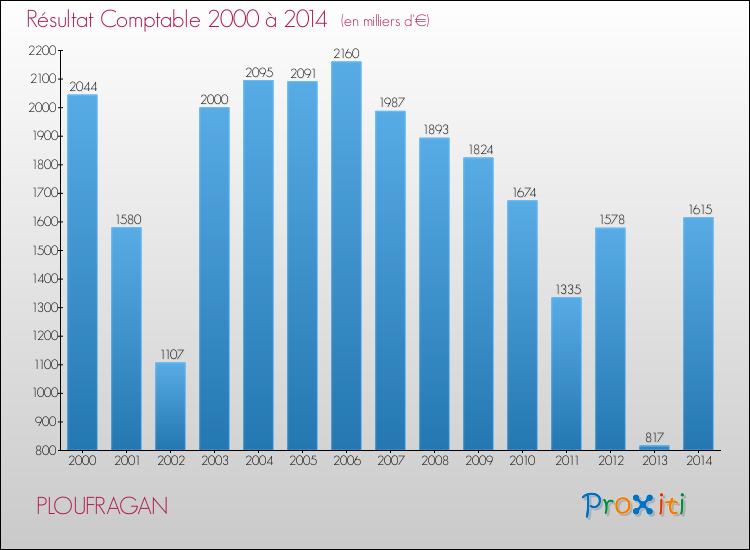 Evolution du résultat comptable pour la commune de PLOUFRAGAN de 2000 à 2014 Evolution du résultat comptable pour PLOUFRAGAN de 2000 à 2014