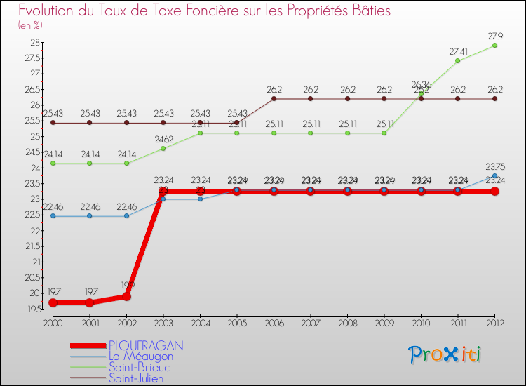 Evolution du taux de la taxe foncière sur le bati pour PLOUFRAGAN et les communes proches de 2000 à 2012 Comparaison des taux de taxe foncière sur le bati pour PLOUFRAGAN et les communes voisines de 2000 à 2012