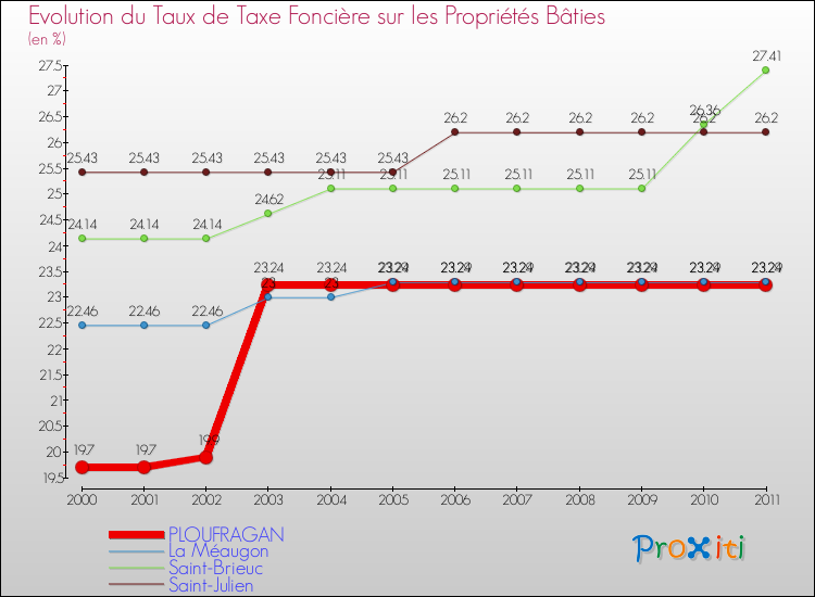 Evolution du taux de la taxe foncière sur le bati pour PLOUFRAGAN et les communes proches Comparaison des taux de taxe foncière sur le bati pour PLOUFRAGAN et les communes voisines