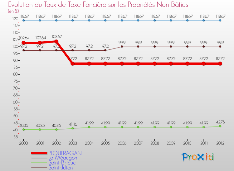 Evolution du taux de la taxe foncière sur les immeubles et terrains non batis pour PLOUFRAGAN et les communes proches de 2000 à 2012 Comparaison des taux de la taxe foncière sur les immeubles et terrains non batis pour PLOUFRAGAN et les communes voisines de 2000 à 2012