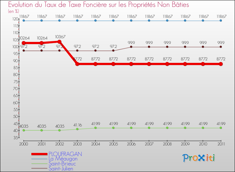 Evolution du taux de la taxe foncière sur les immeubles et terrains non batis pour PLOUFRAGAN et les communes proches Comparaison des taux de la taxe foncière sur les immeubles et terrains non batis pour PLOUFRAGAN et les communes voisines