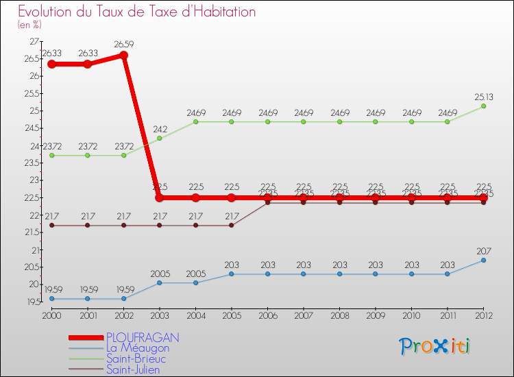 Evolution du taux de la taxe d'habitation pour PLOUFRAGAN et les communes proches Comparaison des taux de la taxe d'habitation pour PLOUFRAGAN et les communes voisines